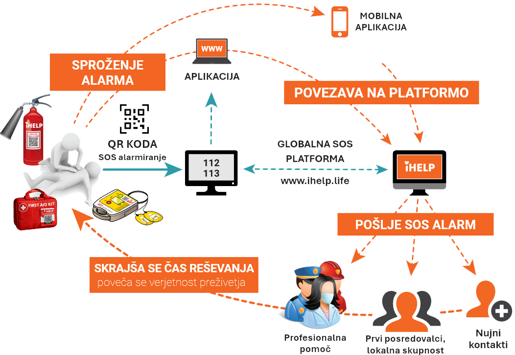 iHELP SOS sistem alarmiranja reševalcev, gasilcev, policistov, prvih posredovalcev, nujnih kontaktov in lokalno skupnost