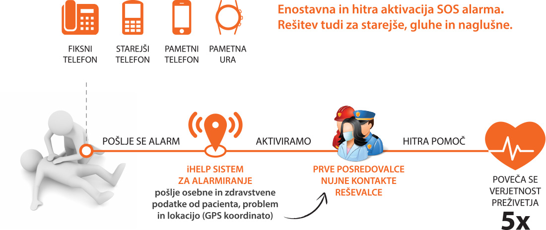 iHELP SOS klicni center za aktivacijo ICE, prve posredovalce in reševalce
